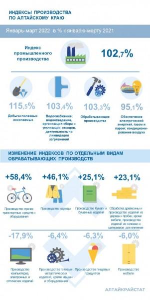 В Алтайском крае выросло производство одежды, бумаги и изделий из древесины