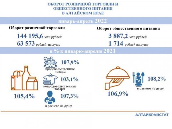 Оборот розничной торговли и общественного питания по Алтайскому краю за январь-апрель 2022 года Оборот розничной торговли и общественного питания по Алтайскому краю за январь-апрель 2022 года