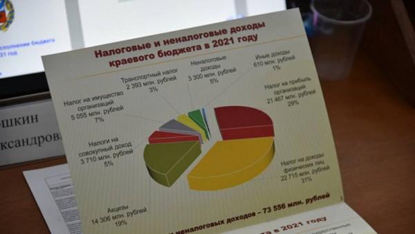 По итогам 2021 года объем собственных доходов бюджета Алтайского края вырос на 23%