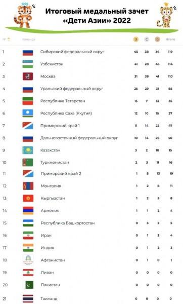 Алтайские спортсмены в составе сборной СФО стали победителями командного зачета Международных игр &laquo;Дети Азии&raquo;