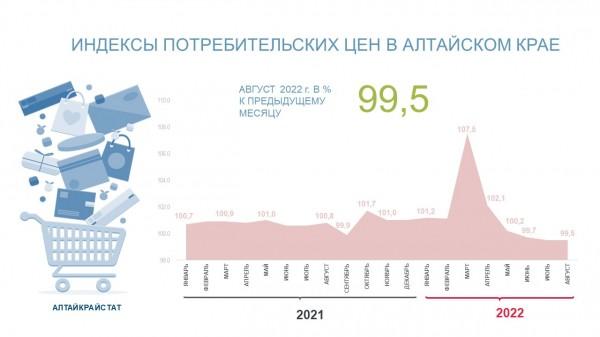 В августе в Алтайском крае индекс потребительских цен составил 99,5% В августе в Алтайском крае индекс потребительских цен составил 99,5%