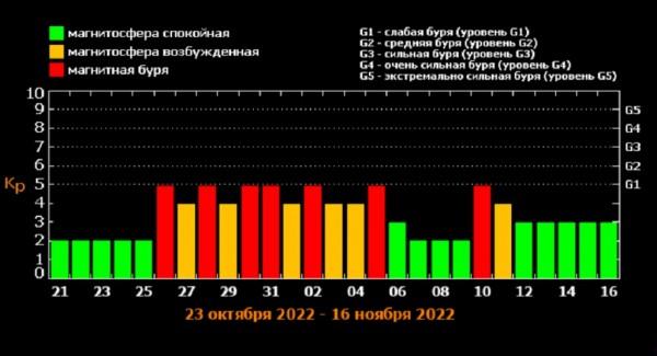В конце октября на Алтайский край обрушится несколько магнитных бурь