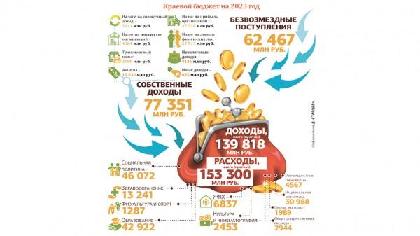 Лучше прежнего: министр финансов Алтайского края рассказал об основных параметрах бюджета на ближайшие три года Лучше прежнего: министр финансов Алтайского края рассказал об основных параметрах бюджета на ближайшие три года