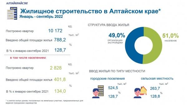 В Алтайском крае продолжает расти жилищное строительство В Алтайском крае продолжает расти жилищное строительство