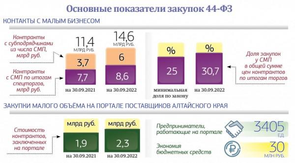 Западные санкции не оказали существенного влияния на конкурентную среду и результаты торгов в Алтайском крае Западные санкции не оказали существенного влияния на конкурентную среду и результаты торгов в Алтайском крае