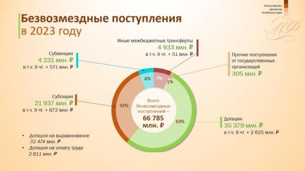Бюджет Алтайского края на 2023 год приняли в АКЗС с жаркими спорами Бюджет Алтайского края на 2023 год приняли в АКЗС с жаркими спорами