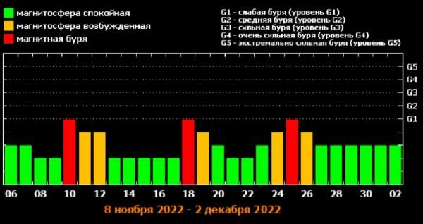 Прогноз магнитных бурь на ноябрь Прогноз магнитных бурь на ноябрь