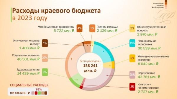 Депутаты АКЗС приняли краевой бюджет на следующий год Депутаты АКЗС приняли краевой бюджет на следующий год