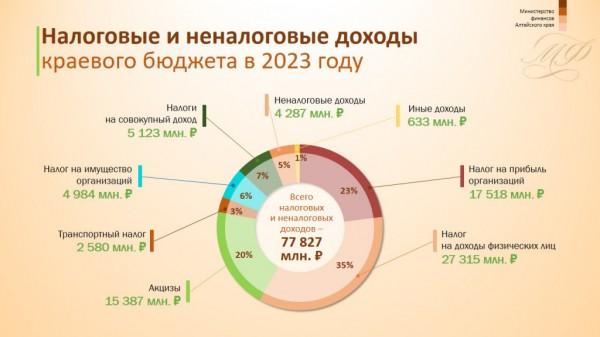 Депутаты АКЗС приняли краевой бюджет на следующий год Депутаты АКЗС приняли краевой бюджет на следующий год