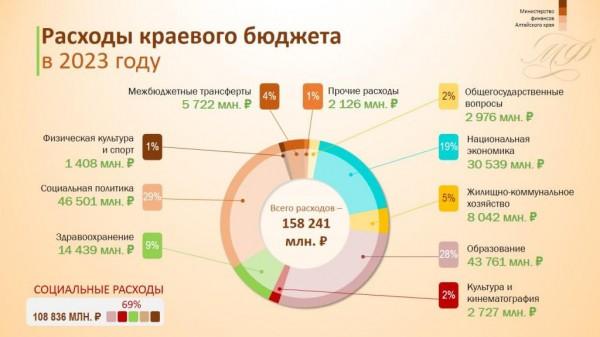 Бюджет Алтайского края на 2023 год приняли в АКЗС с жаркими спорами Бюджет Алтайского края на 2023 год приняли в АКЗС с жаркими спорами