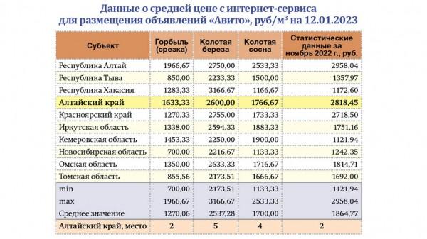 Статистика: в Алтайском крае не самые дорогие цены на дрова Статистика: в Алтайском крае не самые дорогие цены на дрова