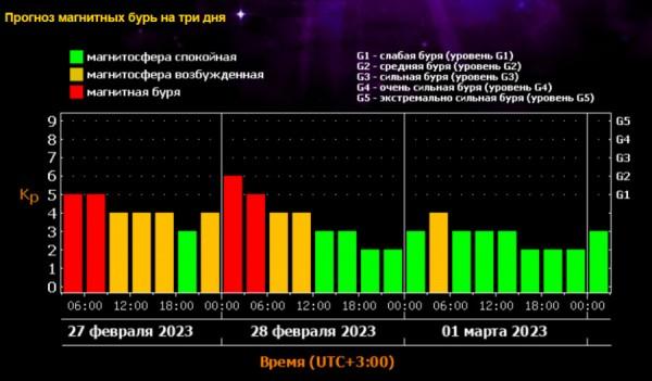 Магнитные бури будут бушевать два дня в Алтайском крае Магнитные бури будут бушевать два дня в Алтайском крае