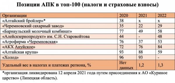 Эксперт: о&nbsp;чем говорят изменения в&nbsp;топ-100 крупнейших налогоплательщиков региона