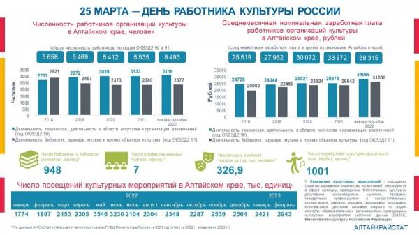По данным Алтайкрайстата, за январь-декабрь 2022 года в организациях культуры Алтайского края занято 5493 человека По данным Алтайкрайстата, за январь-декабрь 2022 года в организациях культуры Алтайского края занято 5493 человека