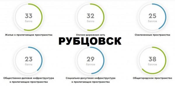 Самым комфортным городом Алтайского края оказался вовсе не&nbsp;Барнаул. И&nbsp;даже не&nbsp;Бийск