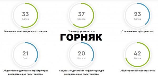 Самым комфортным городом Алтайского края оказался вовсе не&nbsp;Барнаул. И&nbsp;даже не&nbsp;Бийск