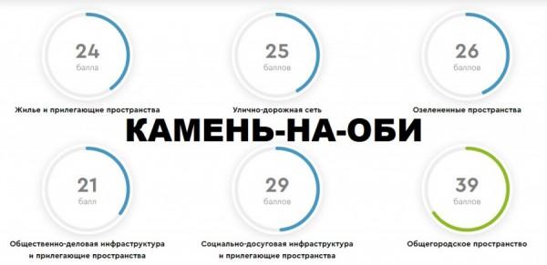 Самым комфортным городом Алтайского края оказался вовсе не&nbsp;Барнаул. И&nbsp;даже не&nbsp;Бийск