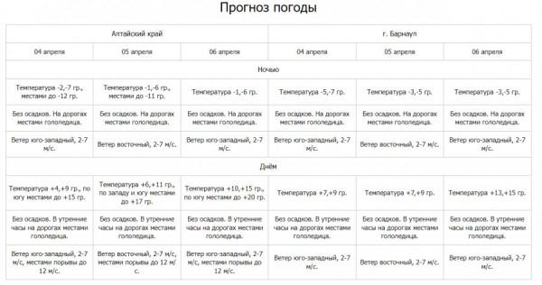 Можно смело загорать. Потепление до +20 придет в Алтайский край Можно смело загорать. Потепление до +20 придет в Алтайский край