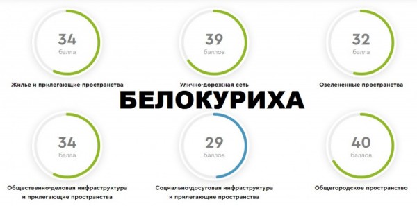 Самым комфортным городом Алтайского края оказался вовсе не&nbsp;Барнаул. И&nbsp;даже не&nbsp;Бийск