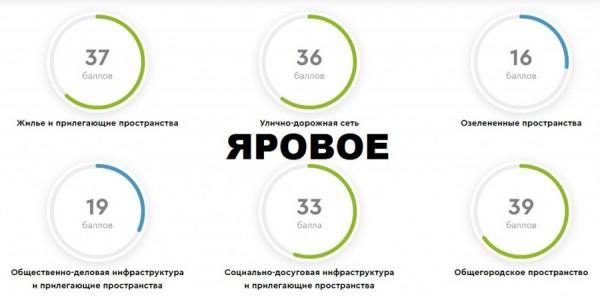 Самым комфортным городом Алтайского края оказался вовсе не&nbsp;Барнаул. И&nbsp;даже не&nbsp;Бийск