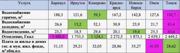 Кузбасская аномалия. Почему жители Барнаула платят за&nbsp;отопление в&nbsp;два раза больше, чем кемеровчане