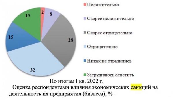 Опрос. 40% алтайских директоров считают влияние санкций на их предприятие скорее негативным Опрос. 40% алтайских директоров считают влияние санкций на их предприятие скорее негативным
