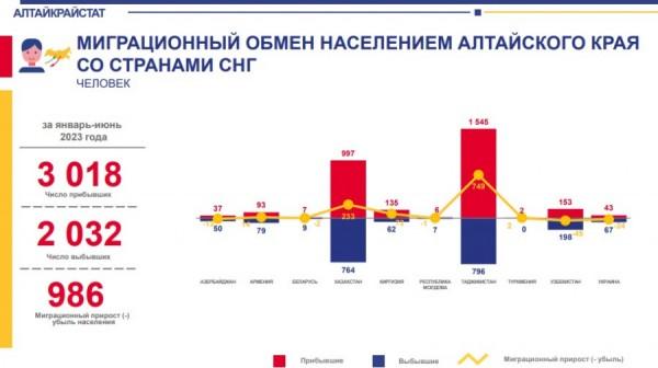 Умирают, но не уезжают. Как изменилось население Алтайского края за полгода Умирают, но не уезжают. Как изменилось население Алтайского края за полгода