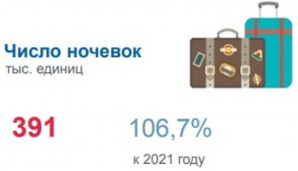 Алтайский край оказался привлекательнее для туристов, чем Республика Алтай Алтайский край оказался привлекательнее для туристов, чем Республика Алтай