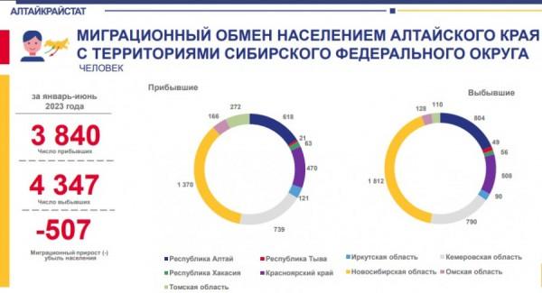 Умирают, но не уезжают. Как изменилось население Алтайского края за полгода Умирают, но не уезжают. Как изменилось население Алтайского края за полгода