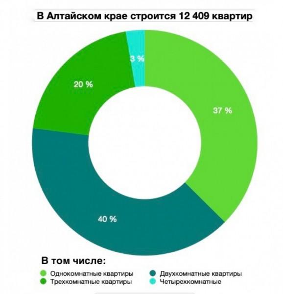 Топ-20 застройщиков Алтайского края и другие строительные рекорды Топ-20 застройщиков Алтайского края и другие строительные рекорды