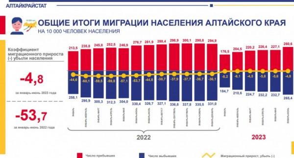Умирают, но не уезжают. Как изменилось население Алтайского края за полгода Умирают, но не уезжают. Как изменилось население Алтайского края за полгода