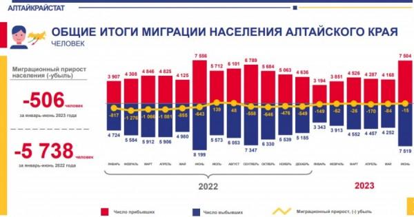 Умирают, но не уезжают. Как изменилось население Алтайского края за полгода Умирают, но не уезжают. Как изменилось население Алтайского края за полгода