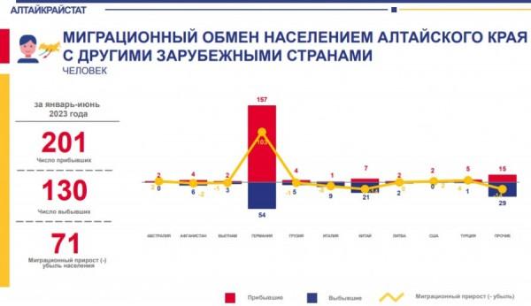 Умирают, но не уезжают. Как изменилось население Алтайского края за полгода Умирают, но не уезжают. Как изменилось население Алтайского края за полгода