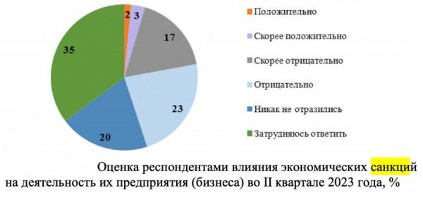 Опрос. 40% алтайских директоров считают влияние санкций на их предприятие скорее негативным Опрос. 40% алтайских директоров считают влияние санкций на их предприятие скорее негативным
