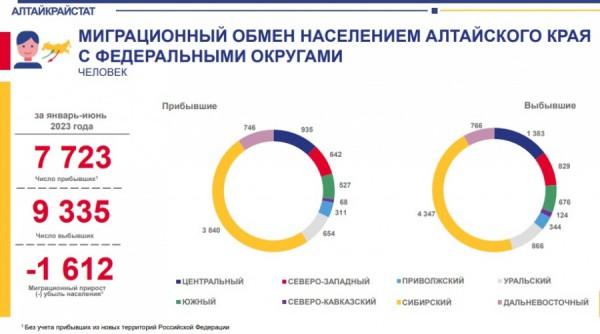 Умирают, но не уезжают. Как изменилось население Алтайского края за полгода Умирают, но не уезжают. Как изменилось население Алтайского края за полгода