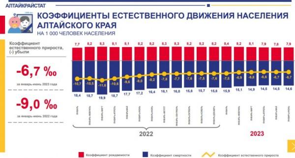 Умирают, но не уезжают. Как изменилось население Алтайского края за полгода Умирают, но не уезжают. Как изменилось население Алтайского края за полгода
