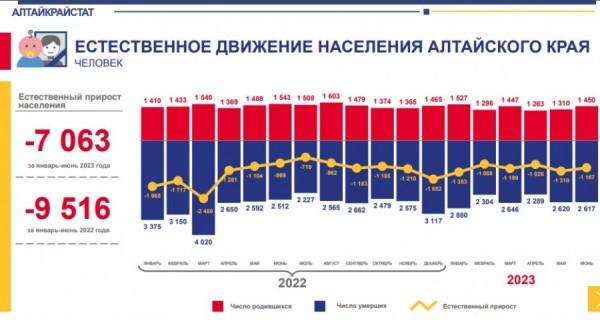 Умирают, но не уезжают. Как изменилось население Алтайского края за полгода Умирают, но не уезжают. Как изменилось население Алтайского края за полгода