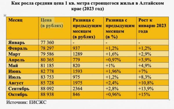 На фоне ажиотажа по ипотеке на Алтае подскочили цены на жилье в новостройках На фоне ажиотажа по ипотеке на Алтае подскочили цены на жилье в новостройках