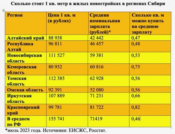 На фоне ажиотажа по ипотеке на Алтае подскочили цены на жилье в новостройках На фоне ажиотажа по ипотеке на Алтае подскочили цены на жилье в новостройках