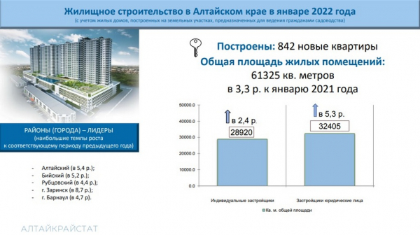 Алтайкрайстат: в январе 2022 года в Алтайском крае построили 842 квартиры Алтайкрайстат: в январе 2022 года в Алтайском крае построили 842 квартиры